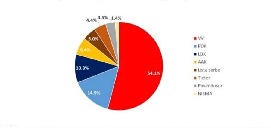 نظرسنجی Riinvest Data Analytics LVV را با 54.1٪ منتشر کرد