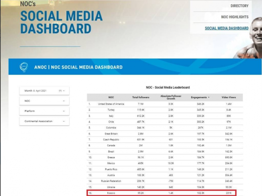سایت های رسانه های اجتماعی KOC در میان 10 کمیته ملی المپیک ANOC قرار دارند