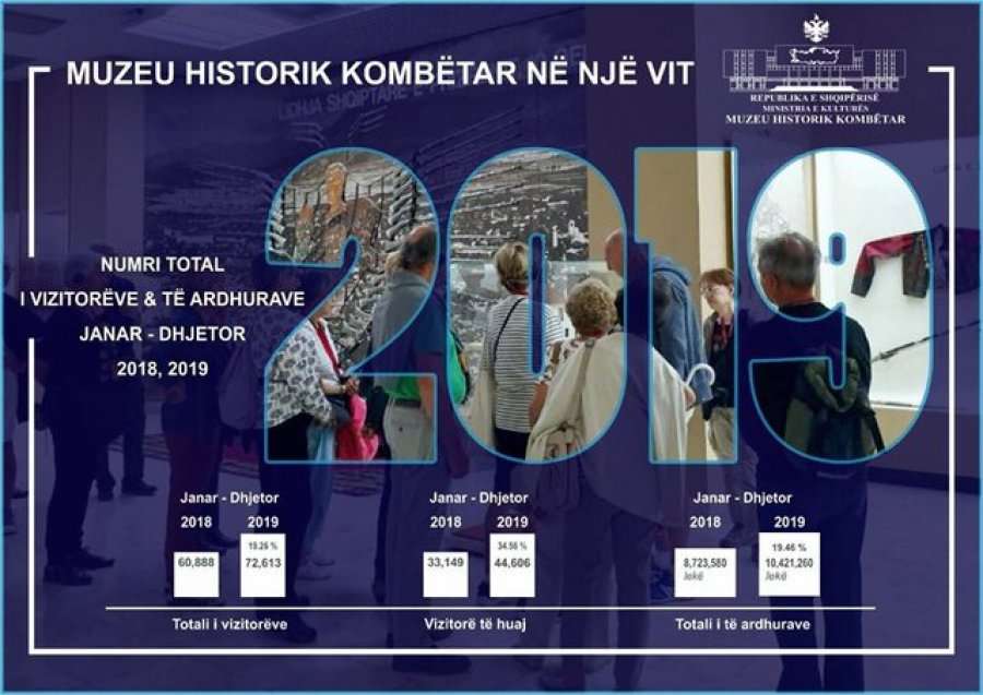 Mbi 72 mijë persona e vizituan Muzeun e Tiranës për një vit