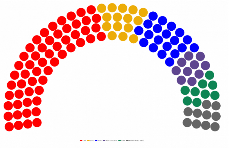 Me votat e rregullta, Vetëvendosja 56 ulëse në Kuvend