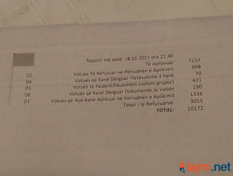 Shkon në mbi tre mijë numri i votave të refuzuara të ardhura nga diaspora