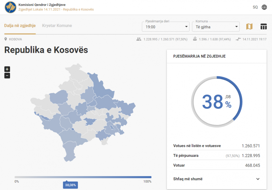 KQZ: Mbi 38% e qytetarëve votuan në balotazh