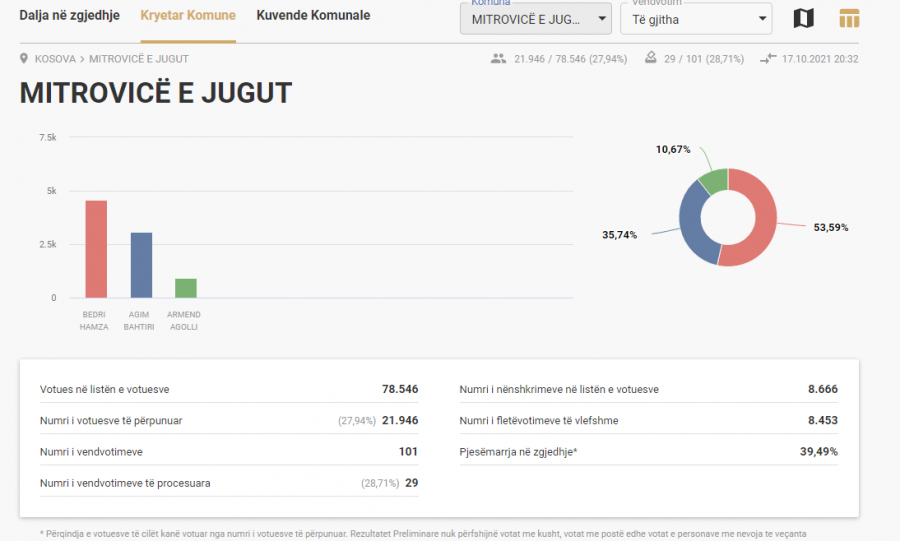 Rezultati aktual në Mitrovicë, Bedri Hamza mbi 50%