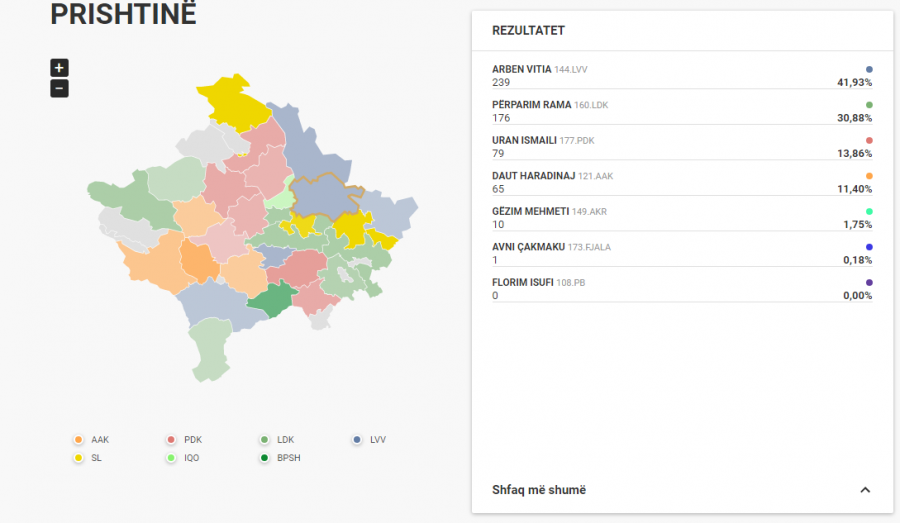 Nis numërimi i votave në Prishtinë, ky është rezultati i parë nga KQZ-ja