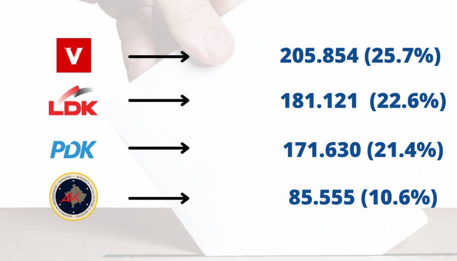 Vetëvendosja e para me vota, por nuk fitoi asnjë komunë