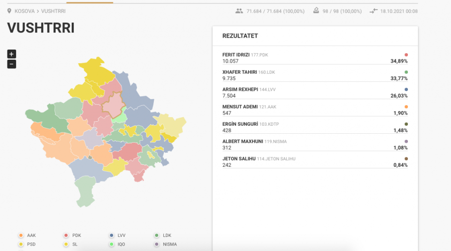 Numërohen 100% të votave, Vushtrria shkon në balotazh
