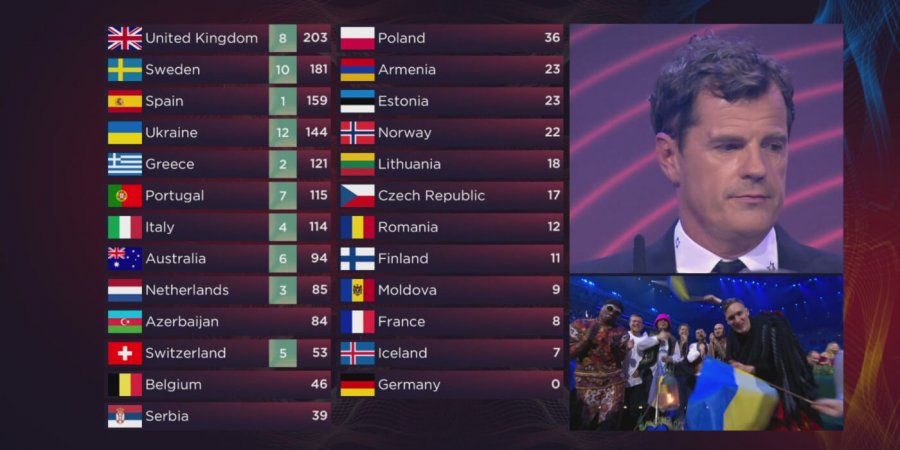 Rumania kërkon shpjegim nga EBU-ja për zëvendësimin e votave: 12 pikët tona ishin për Moldavinë, jo për Ukrainën