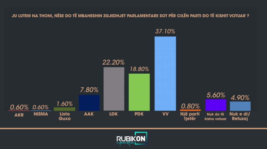 Matjet e opinionit publik: VV, 37.10%; LDK, 22.20%; PDK, 18.80% dhe AAK 7.80%