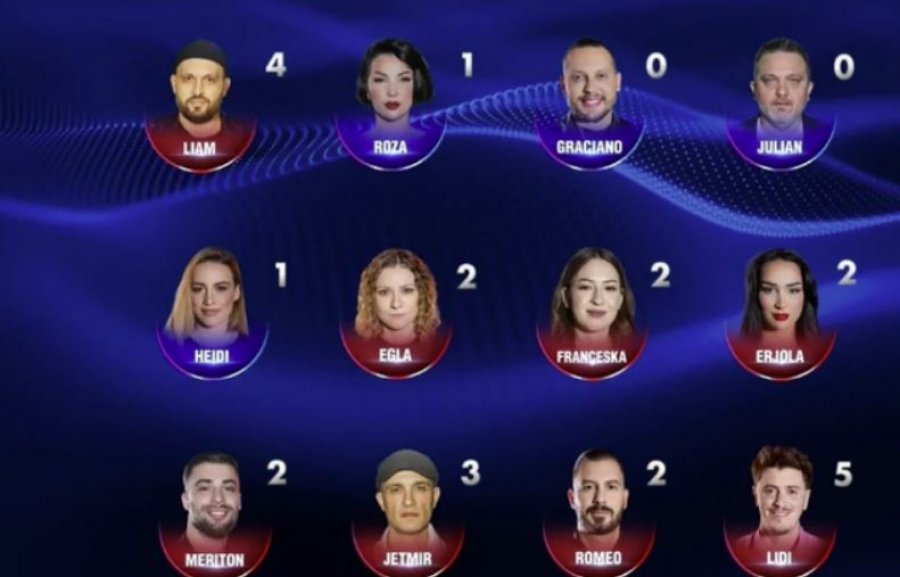 Tetë të nominuar për këtë javë në Big Brother Albania