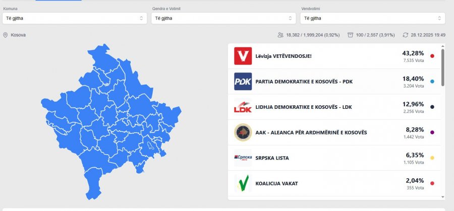 KQZ-ja nis publikimin e rezultateve për partitë politike