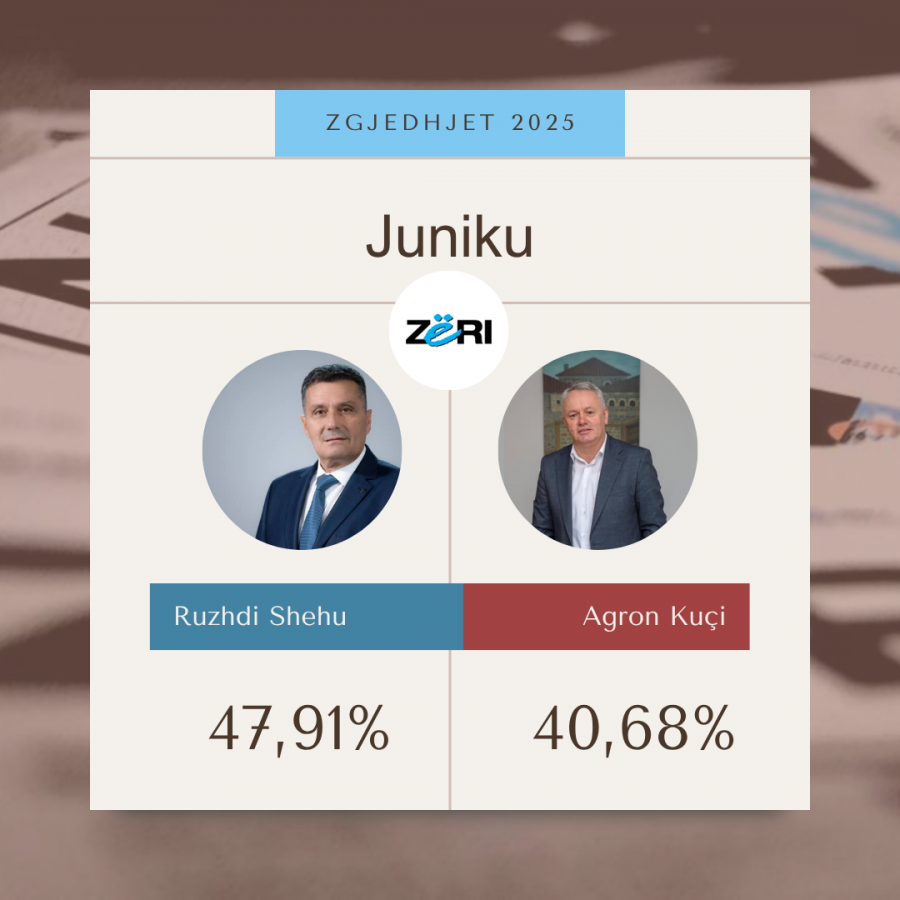 Përfundon numërimi, Juniku shkon në balotazh