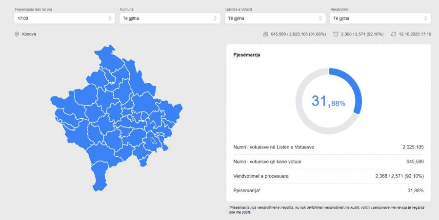 Përditësohen të dhënat, deri në orën 17:00 votuan mbi 645 mijë qytetarë