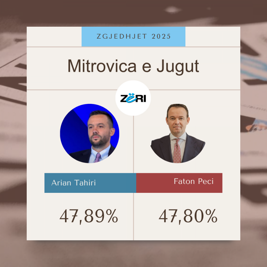Vetëm 28 vota diferencë mes Tahirit dhe Pecit, përfundon numërimi në Mitrovicë