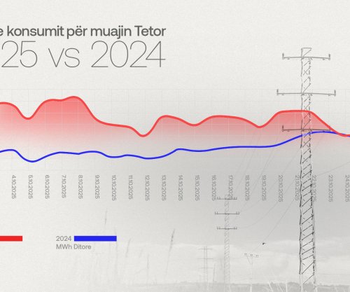 KEDS: Rritja prej 18,5% e konsumit të energjisë gjatë tetorit po shkakton mbingarkesa në rrjet