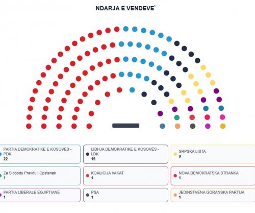 LDK-ja ia merr një ulëse PDK-së - Bekim Haxhiu mbetet jashtë Kuvendit, hyn Fadil Hadergjonaj