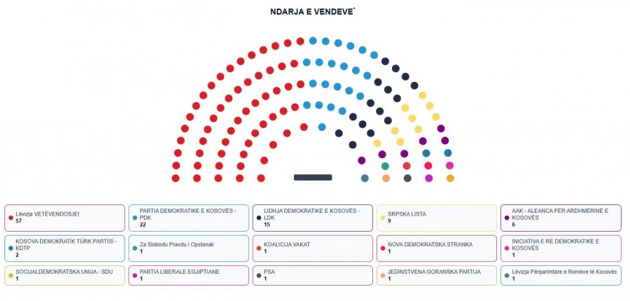 LDK-ja ia merr një ulëse PDK-së - Bekim Haxhiu mbetet jashtë Kuvendit, hyn Fadil Hadergjonaj