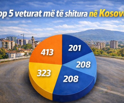Rekord shitjesh në 2025 - ja cilat vetura kryesuan tregun kosovar