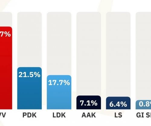 DnV publikon rezultatet preliminare të zgjedhjeve: LVV kryeson me 42.7%, ndjekin PDK dhe LDK