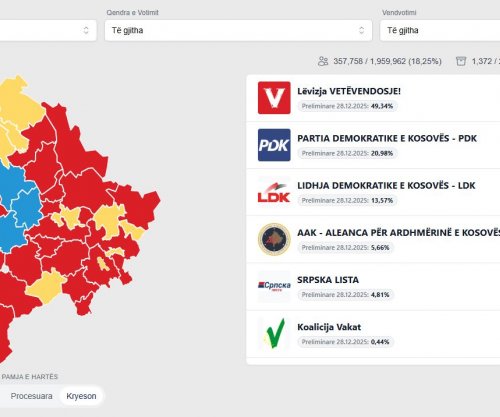 Numërohen mbi 50% të votave, LVV-ja prin me mbi 42%
