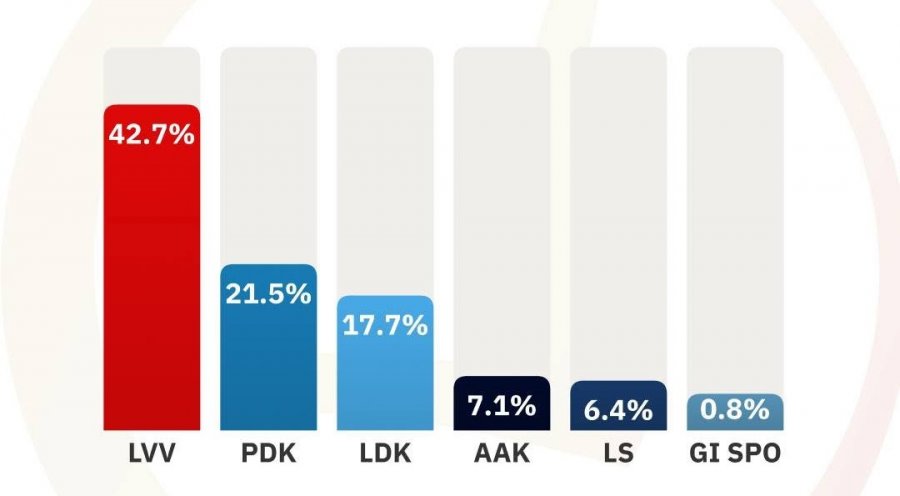 DnV publikon rezultatet preliminare të zgjedhjeve