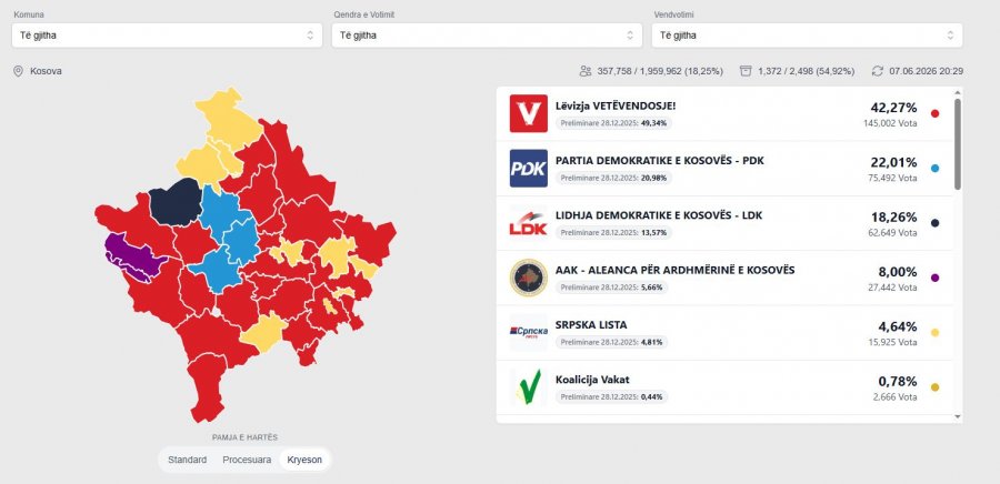 Numërohen mbi 50% të votave, LVV-ja prin me mbi 42%