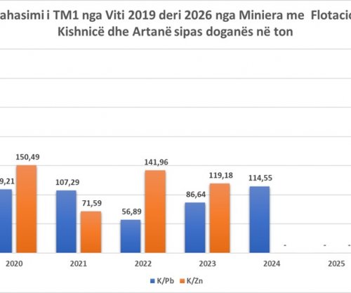 Njësia “Miniera me Flotacion Kishnicë dhe Artanë” shënon arritje të jashtëzakonshme të eksportit