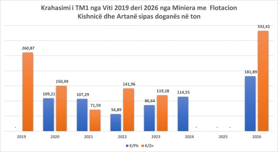 Njësia “Miniera me Flotacion Kishnicë dhe Artanë” shënon arritje të jashtëzakonshme të eksportit