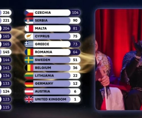 Shqipëria e mbyll Eurovision 2026 me 145 pikë, vijon numërimi final i votave