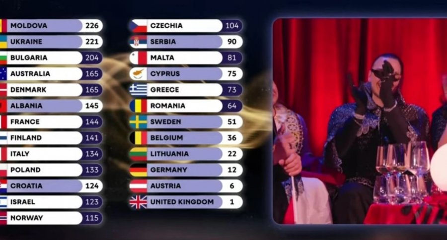 Shqipëria e mbyll Eurovision 2026 me 145 pikë, vijon numërimi final i votave