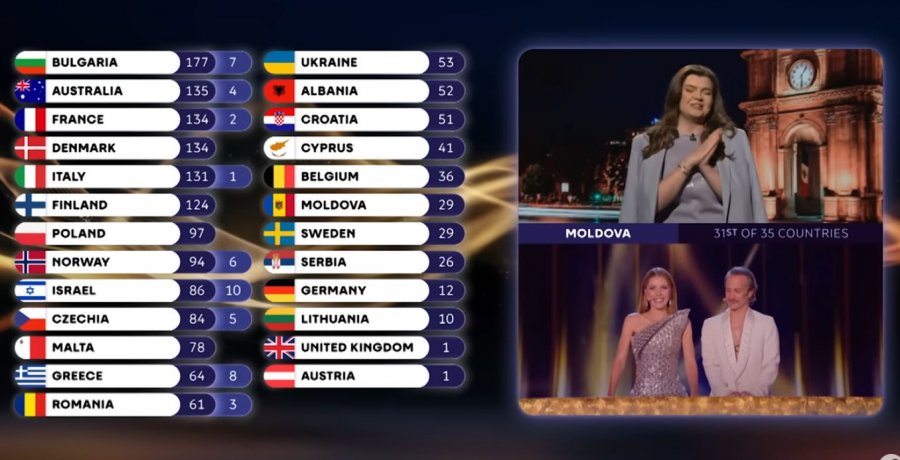 Protesta dhe dorëheqje në Moldavi pas votimit në Eurovision
